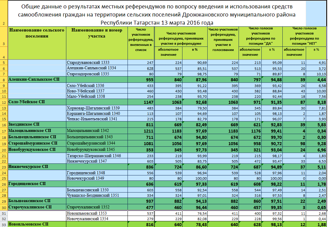 Результаты местных